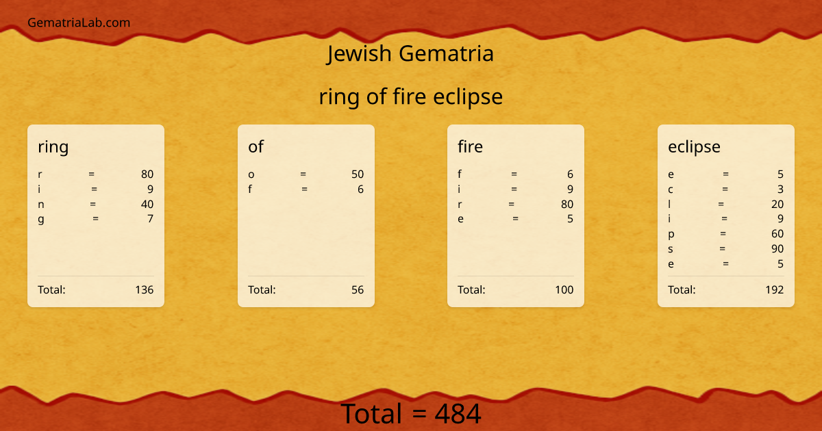 ring of fire eclipse in jewish Gematria